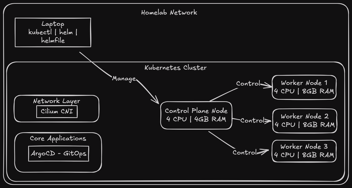 Single control-plane Kubernetes home lab